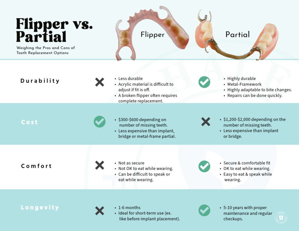 Infographic about Flipper Teeth vs Denture Partials Weighing Pros and Cons of each