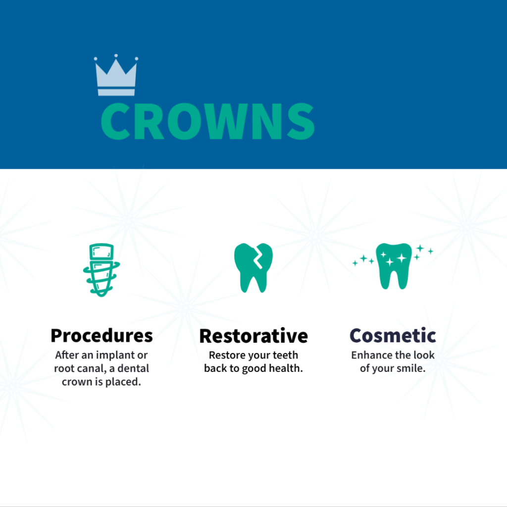 Dental crowns are used in restorative dentistry, cosmentic dental care, and after routine procedures such as dental implants and root canals.